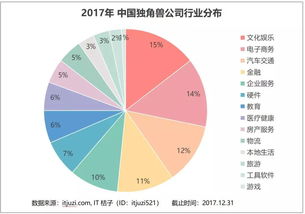 2017年獨(dú)角獸俱樂部深度解讀 124家總估值6000億美元，超半壁江山被BAT收割，北京軟件開發(fā)行業(yè)成焦點(diǎn)